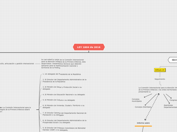 LEY 1804 de 2016 - Mapa Mental