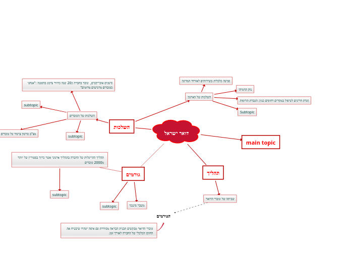 דואר ישראל - Mind Map