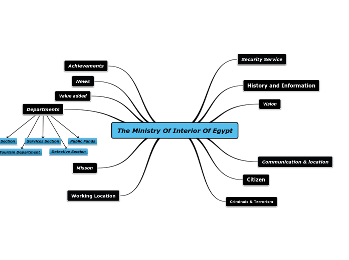 The Ministry Of Interior Of Egypt - Mind Map