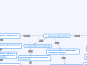iniciativas del cdio - Mapa Mental
