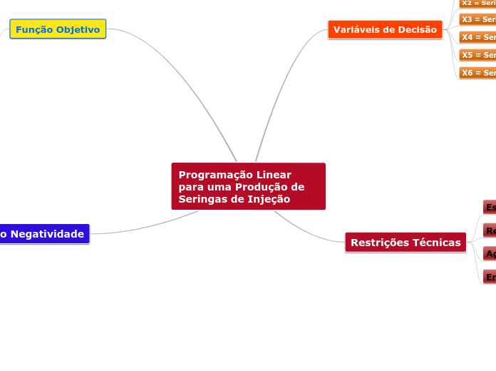 Programação Linear para uma Produção de...- Mapa Mental