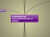 COMPONENTES ELECTRONICOS DE LA RADIO - Mapa Mental