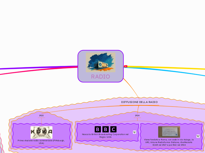 RADIO - Mappa Mentale