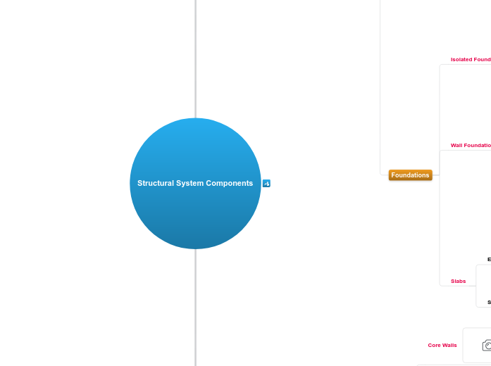 8.1.B Structural System Components - Mind Map