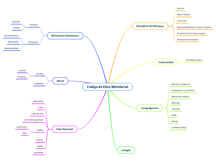 Codigo de Etica Ministerial - Mapa Mental