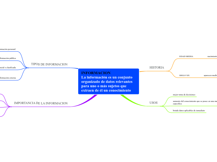INFORMACION                       La in...- Mapa Mental