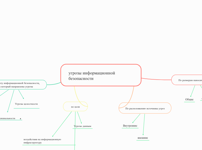 угрозы информационной безопаснос...- Мыслительная карта