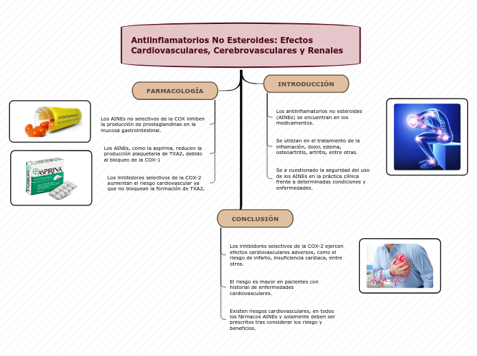 Antiinflamatorios No Esteroides: Efecto...- Mapa Mental