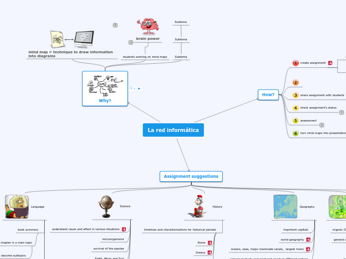 La red informática - Mind Map