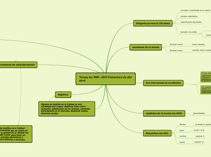 Norma Iso 9001 -2015 Estructura de alto...- Mapa Mental