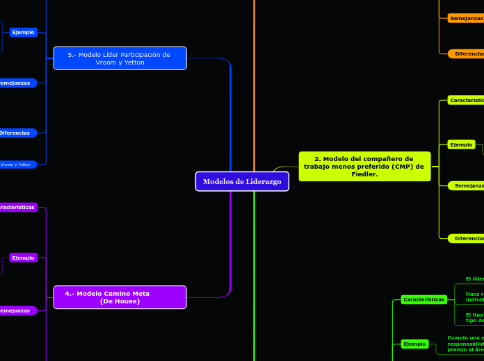 Modelos de Liderazgo - Mind Map Modelos de Liderazgo - Mind Map