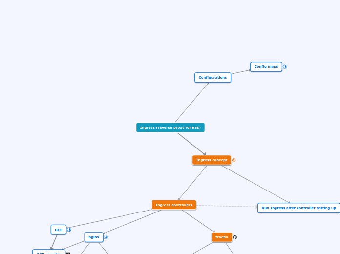 Ingress (reverse proxy for k8s) - Mind Map