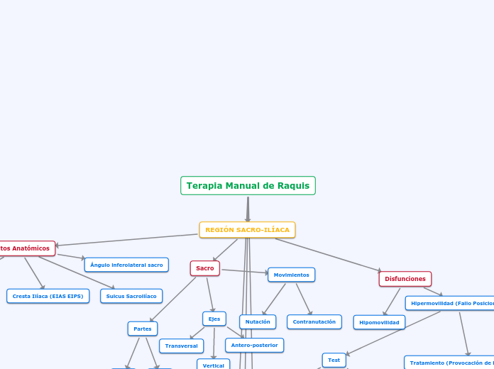 Terapia Manual de Raquis - Mapa Mental