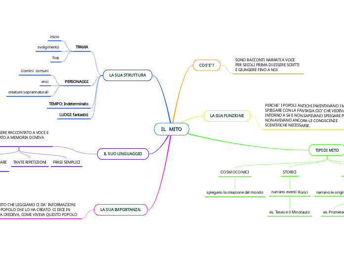 IL   MITO - Mappa Mentale
