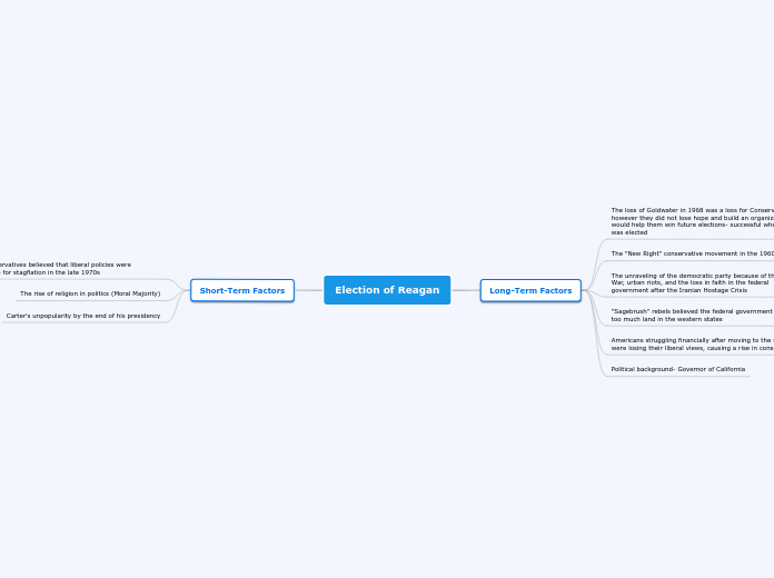 Election of Reagan - Mind Map