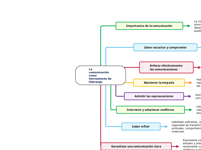 La comunicación como herramienta de lid...- Mapa Mental