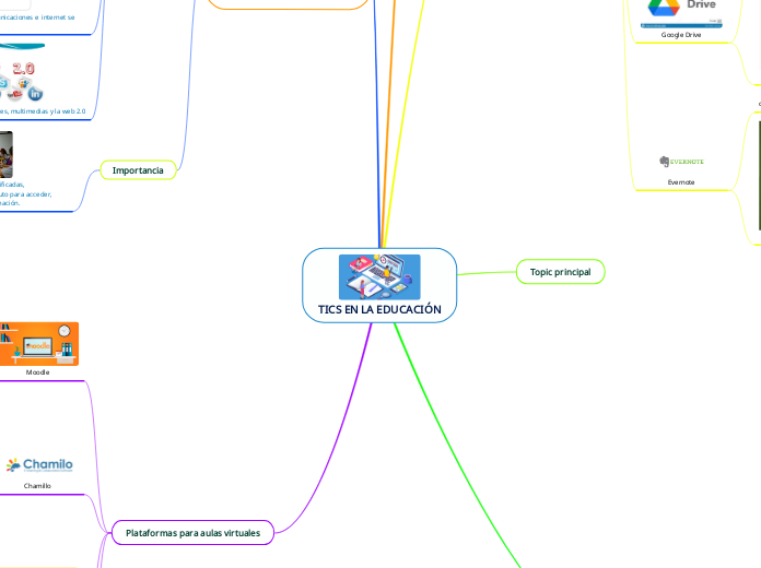 TICS EN LA EDUCACIÓN - Mapa Mental