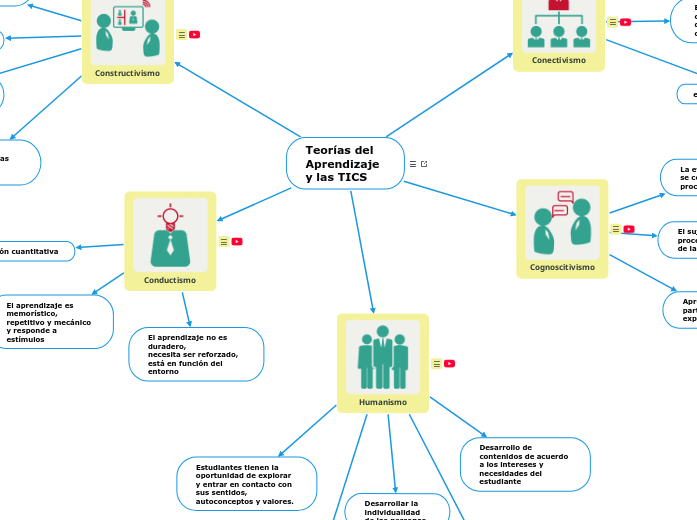 Teorías del Aprendizaje y las TICS - Mind Map