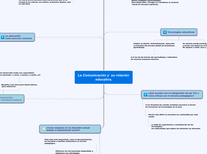 La Comunicación y  su relación educativ...- Mapa Mental