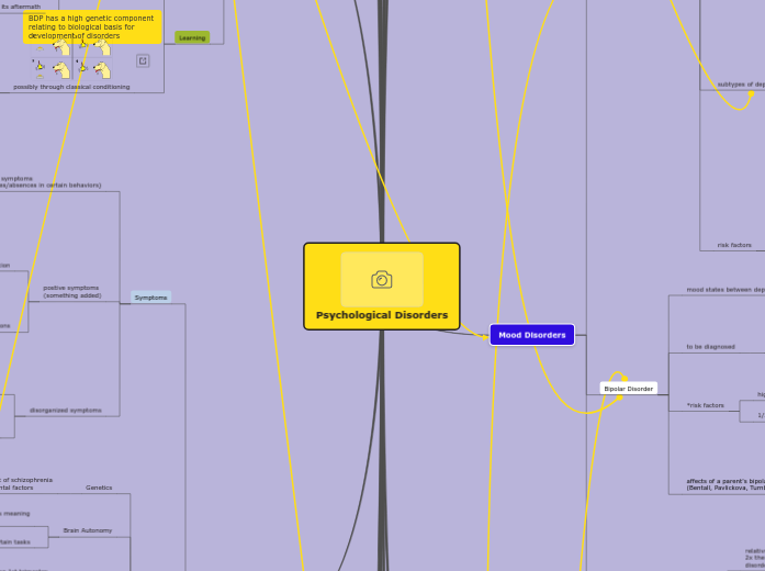 Psychological Disorders - Mind Map