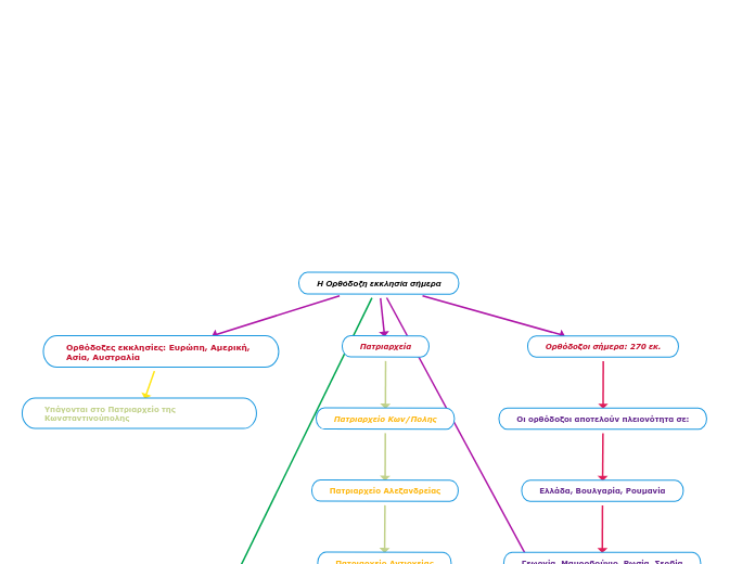 Η Ορθόδοξη εκκλησία σήμερα - Mind Map