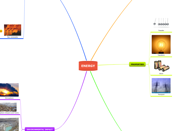 ENERGY - Mind Map