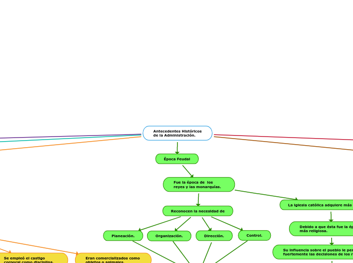 Antecedentes Históricos
de la Administr...- Mapa Mental