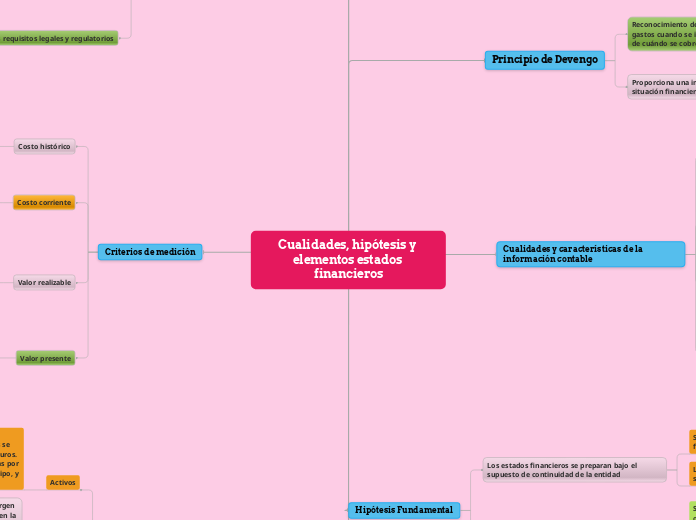 Cualidades, hipótesis y elementos estad...- Mapa Mental