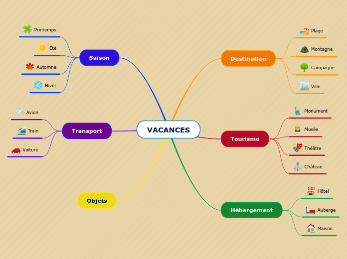 VACANCES - Carte Mentale