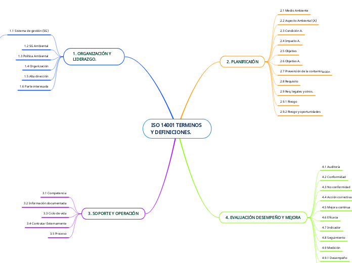 ISO 14001 TERMINOS Y DEFINICIONES.