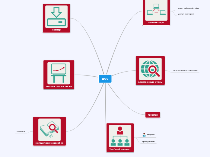 ЦОС - Мыслительная карта