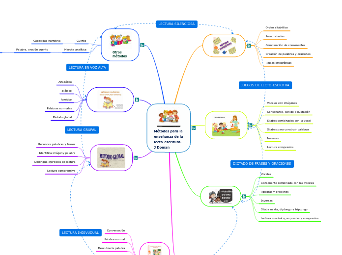 Métodos para la enseñanza de la lecto-e...- Mapa Mental