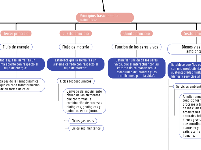 Unidad 1 Principios básicos de la naturaleza