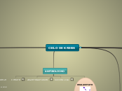 CICLO DE KREBS - Mapa Mental