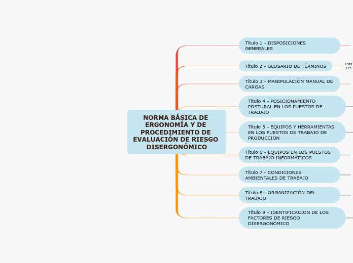 NORMA BÁSICA DE ERGONOMÍA Y DE PROCEDIM...- Mapa Mental