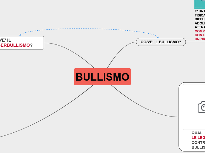 BULLISMO - Mappa Mentale