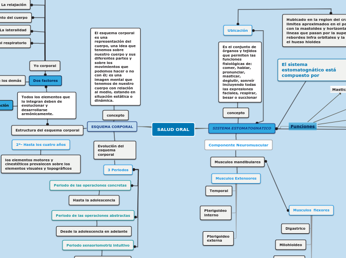SALUD ORAL - Mapa Mental