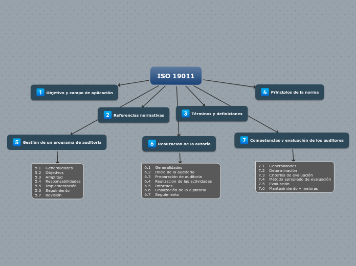 ISO 19011 - Mapa Mental