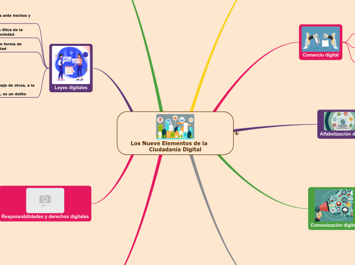 Los Nueve Elementos de la              ...- Mapa Mental