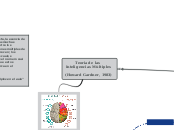 Teoria de las 
Inteligencias Múltiples
...- Mapa Mental