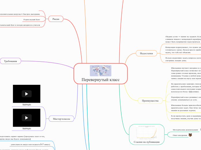 Перевернутый класс - Мыслительная карта