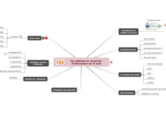 Ma méthode de recherche d'information sur le web