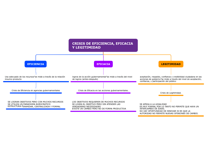 CRISIS DE EFICIENCIA, EFICACIA Y LEGITI...- Mapa Mental