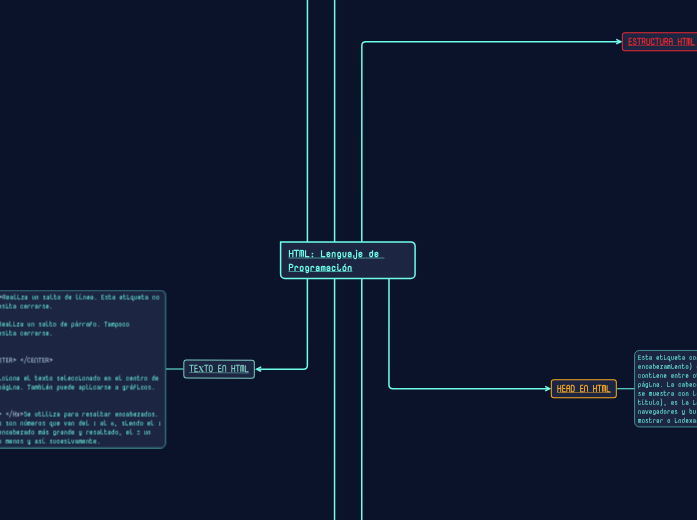 HTML: Lenguaje de Programación - Mind Map