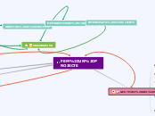 FEM UN PROJECTE - Mapa Mental