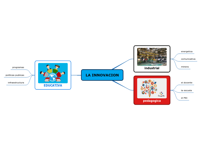 LA INNOVACION