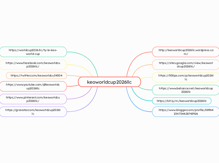 keoworldcup2026llc - Mindmap
