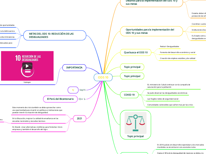 ODS 10 - Mapa Mental