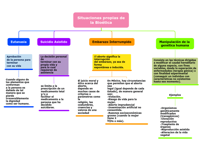 Situaciones propias de
la Bioética - Mapa Mental