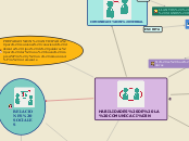 HABILIDADES DE LA COMUNICACIÓN - Mapa Mental